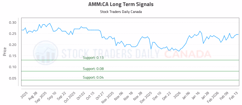 Stock Chart for AMM:CA