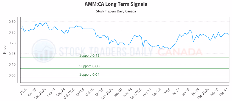 Stock Chart for AMM:CA