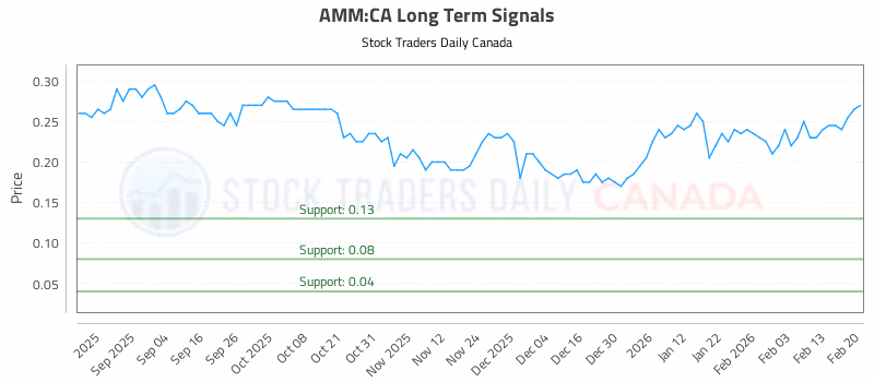 Stock Chart for AMM:CA