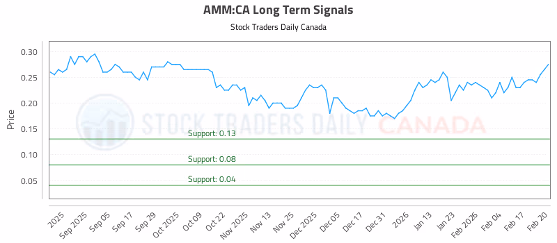 Stock Chart for AMM:CA