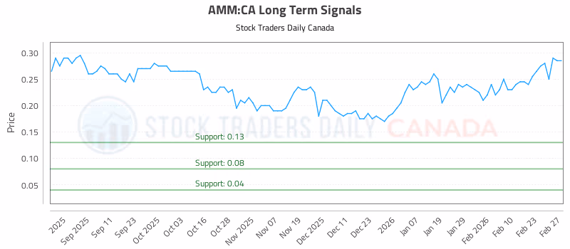 Stock Chart for AMM:CA