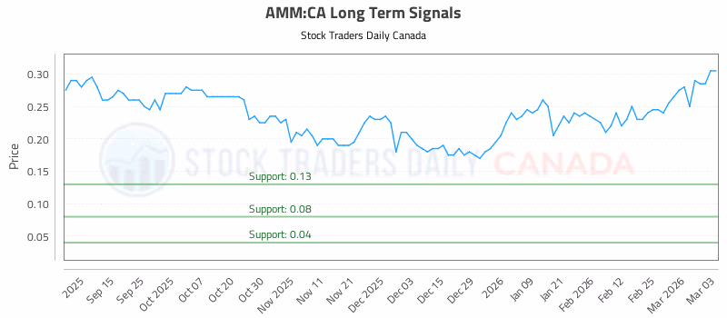 Stock Chart for AMM:CA