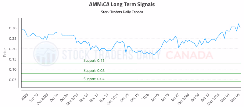 Stock Chart for AMM:CA