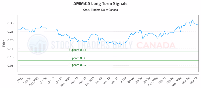 Stock Chart for AMM:CA