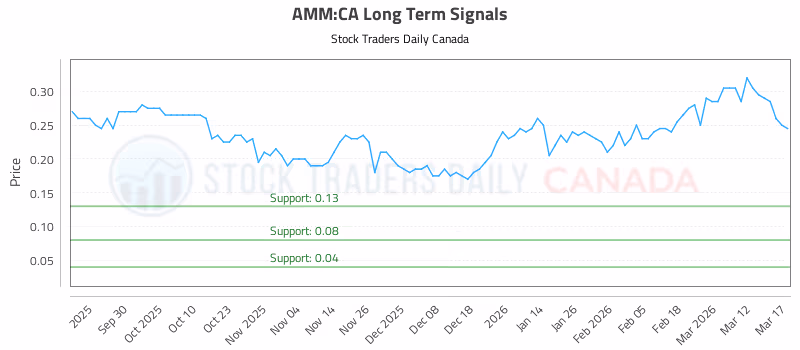 Stock Chart for AMM:CA