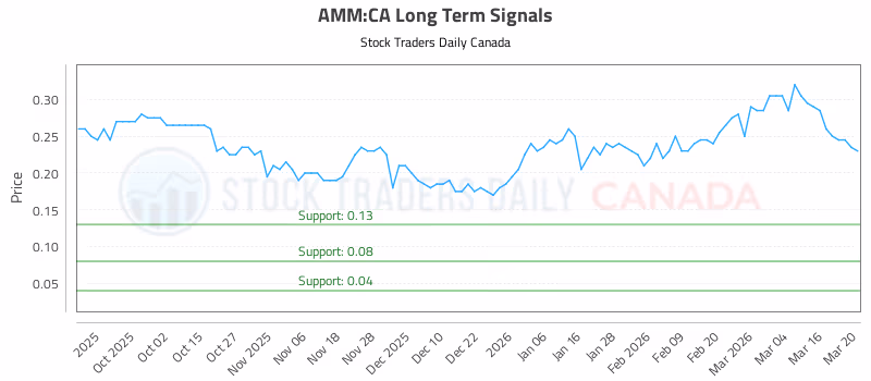 Stock Chart for AMM:CA