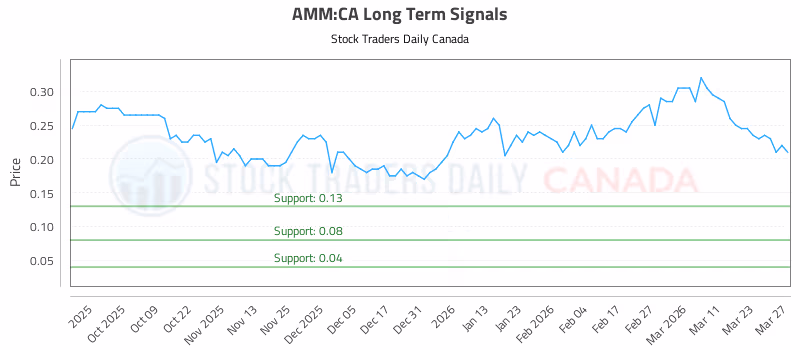 Stock Chart for AMM:CA