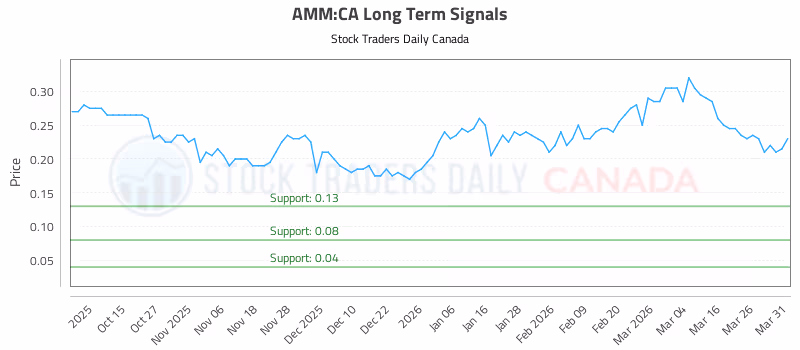 Stock Chart for AMM:CA