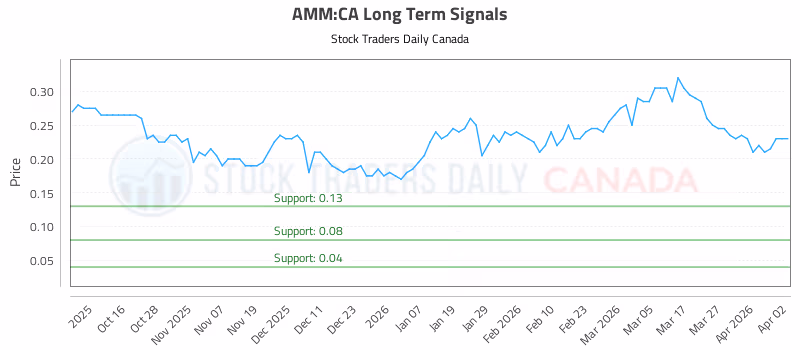 Stock Chart for AMM:CA