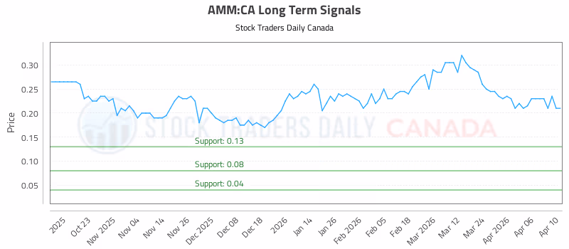 Stock Chart for AMM:CA