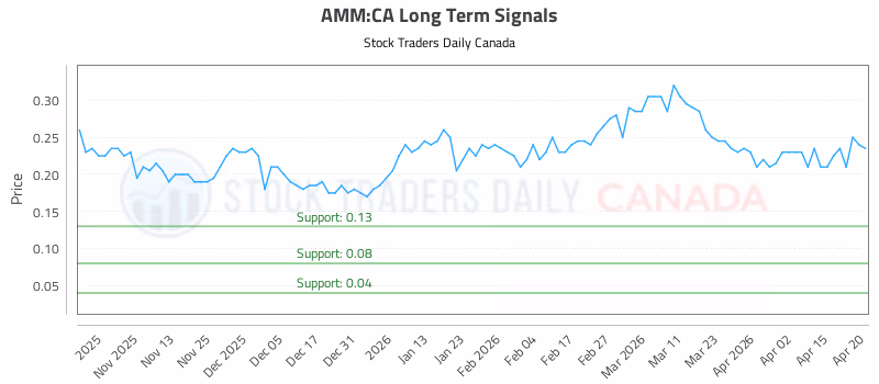 Stock Chart for AMM:CA