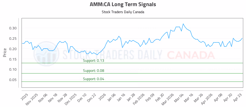 Stock Chart for AMM:CA