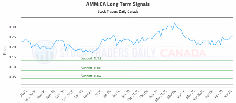 Stock Chart for AMM:CA