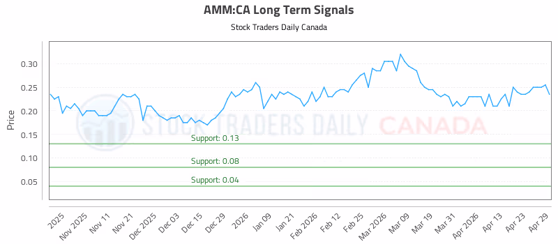 Stock Chart for AMM:CA