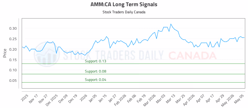 Stock Chart for AMM:CA