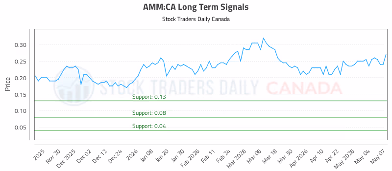 Stock Chart for AMM:CA