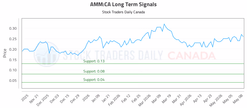 Stock Chart for AMM:CA
