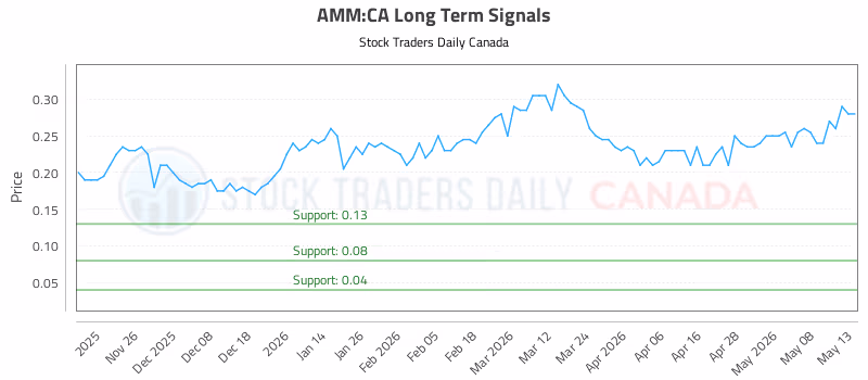 Stock Chart for AMM:CA
