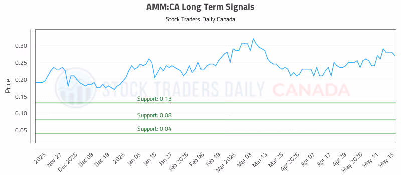 Stock Chart for AMM:CA