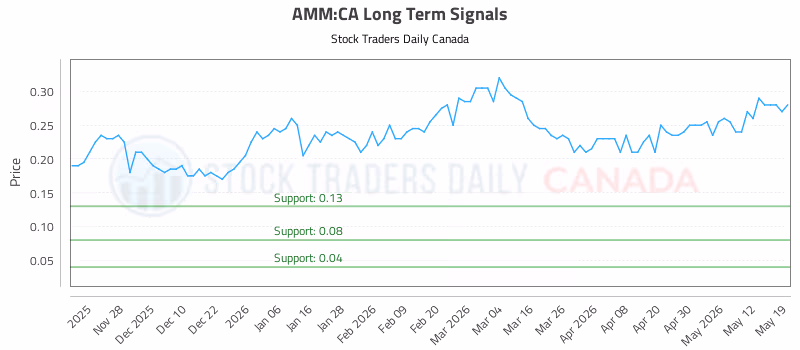 Stock Chart for AMM:CA