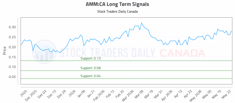 Stock Chart for AMM:CA