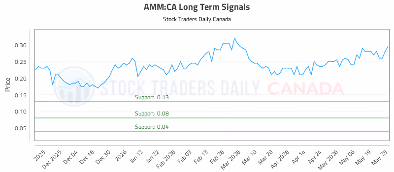 Stock Chart for AMM:CA