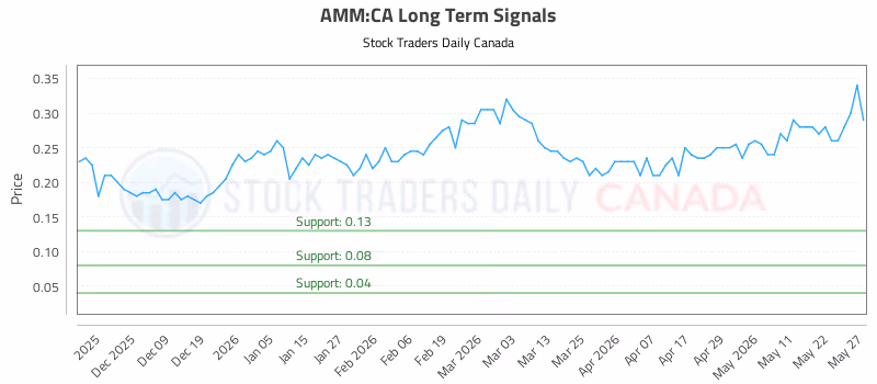Stock Chart for AMM:CA
