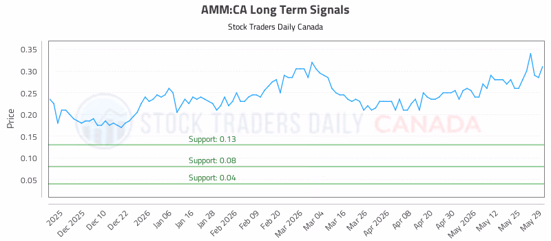 Stock Chart for AMM:CA