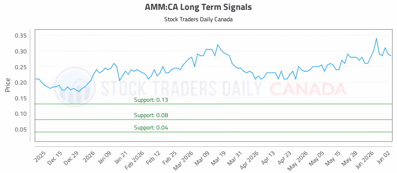 Stock Chart for AMM:CA