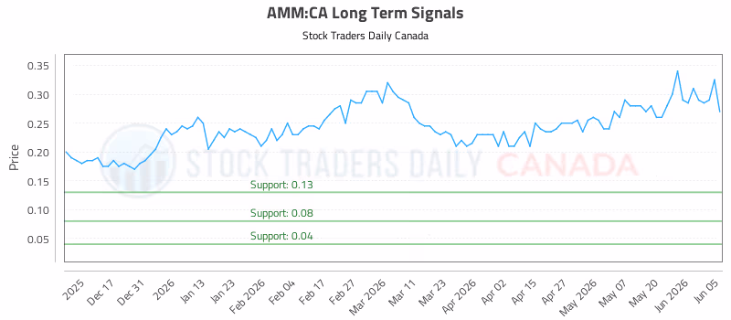 Stock Chart for AMM:CA