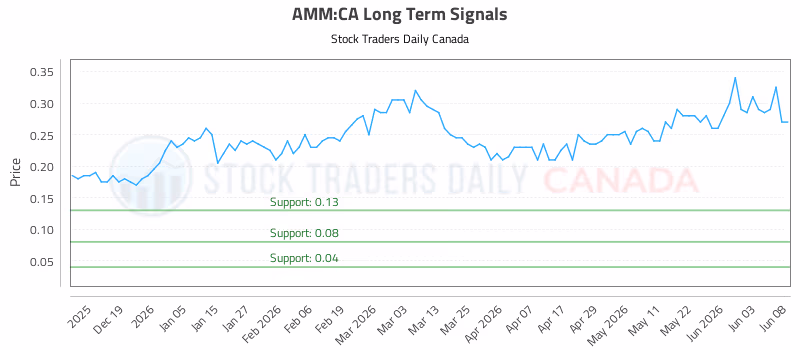 Stock Chart for AMM:CA
