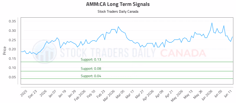 Stock Chart for AMM:CA