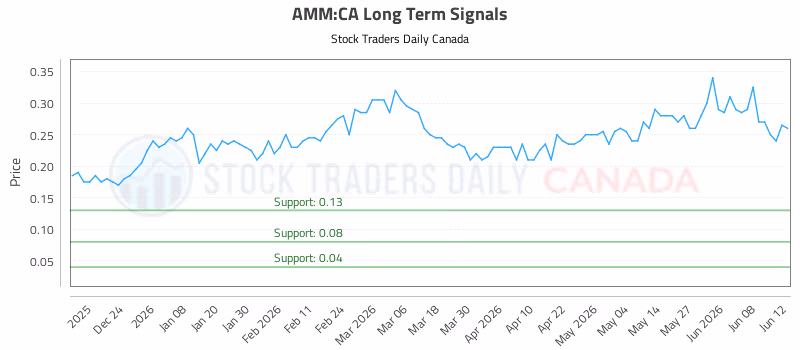 Stock Chart for AMM:CA
