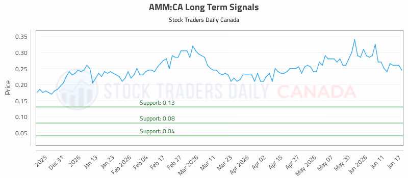Stock Chart for AMM:CA