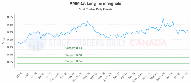 Stock Chart for AMM:CA