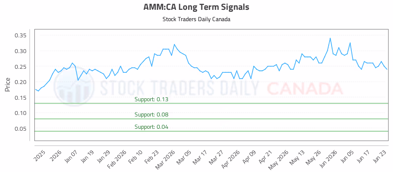 Stock Chart for AMM:CA