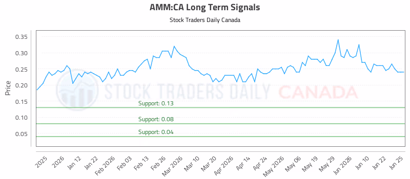 Stock Chart for AMM:CA