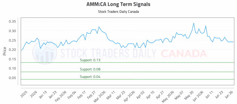 Stock Chart for AMM:CA
