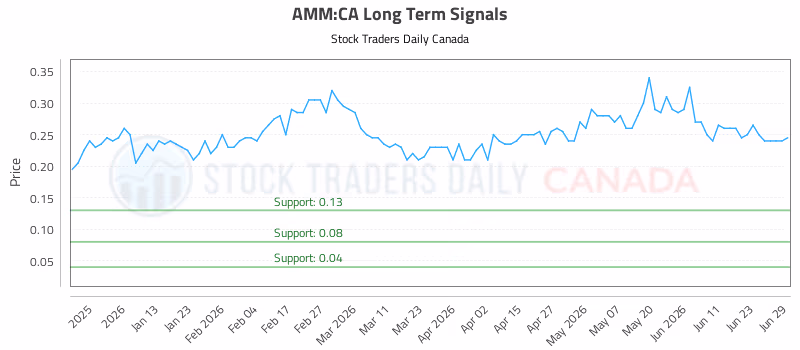 Stock Chart for AMM:CA