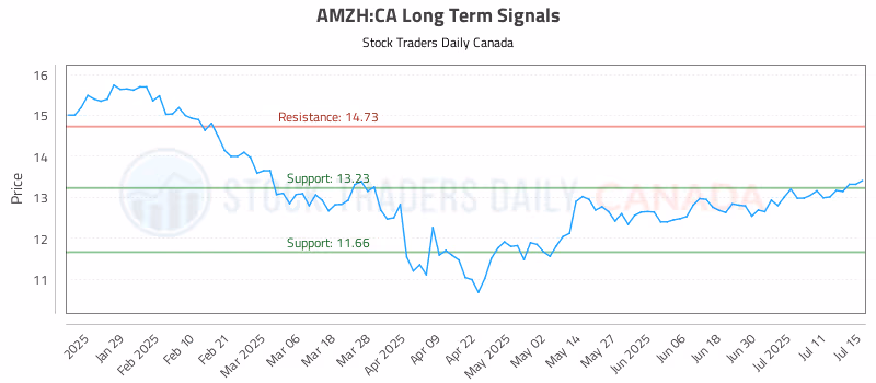 Stock Chart for AMZH:CA