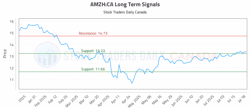 Stock Chart for AMZH:CA
