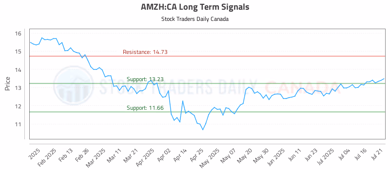 Stock Chart for AMZH:CA