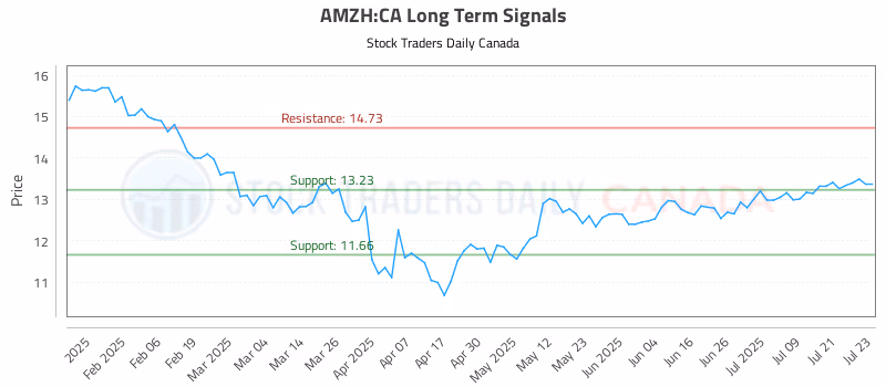 Stock Chart for AMZH:CA