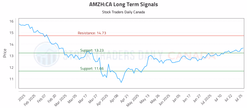 Stock Chart for AMZH:CA