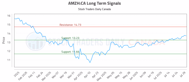 Stock Chart for AMZH:CA
