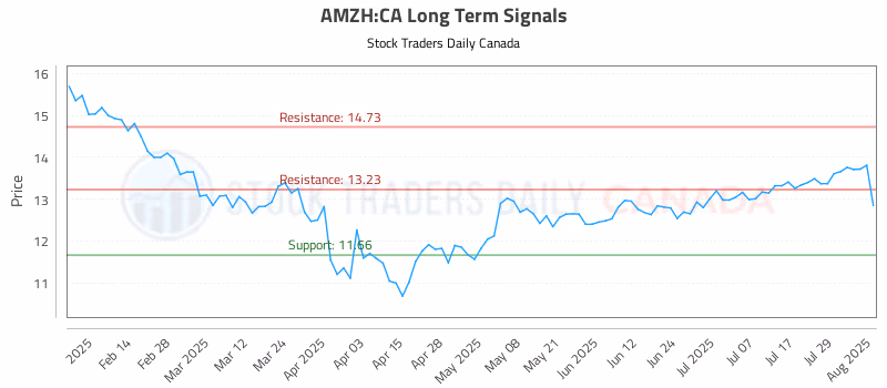 Stock Chart for AMZH:CA
