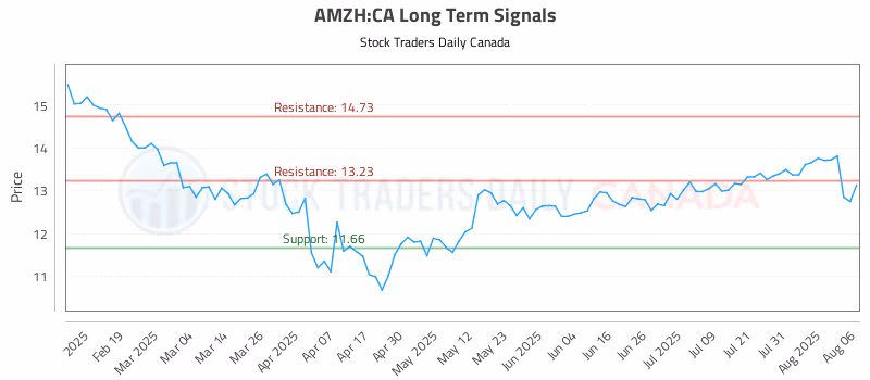 Stock Chart for AMZH:CA