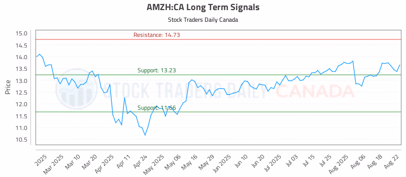 Stock Chart for AMZH:CA