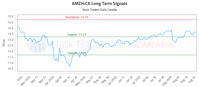 Stock Chart for AMZH:CA