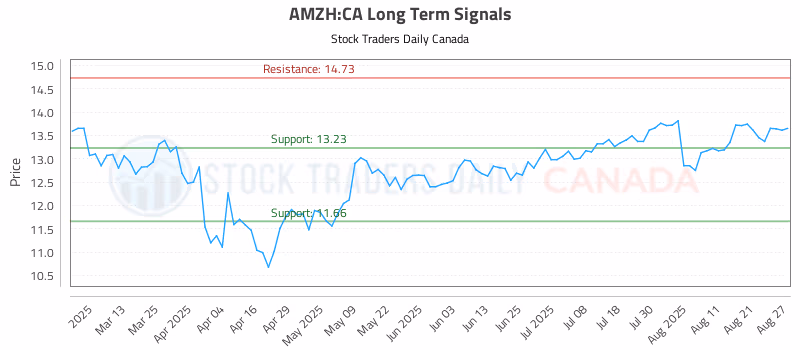 Stock Chart for AMZH:CA